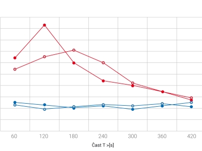 Porovnání nárůstu drsnosti obrobeného povrchu Ra v závislosti na čase obrábění testovaných nástrojů při podélném soustružení Inconelu 718 př iřezných podmínkách: Vc=200 m.min-1, Fot=0,08 mm, ap=0,1mm a chlazení olejovou emulzí